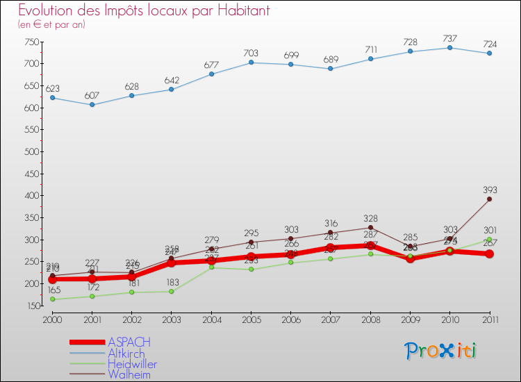 Evolution et montant des impôts locaux par Habitant pour ASPACH et les communes proches Comparaison des impôts locaux par habitant pour ASPACH et les communes voisines