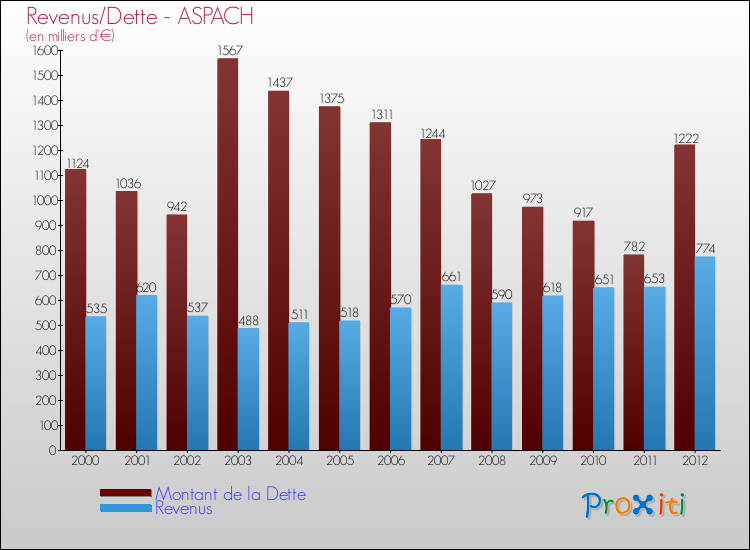 Evolution comparée de la dette et des revenus pour la commune de ASPACH de 2000 à 2012 Comparaison de la dette et des revenus pour ASPACH de 2000 à 2012