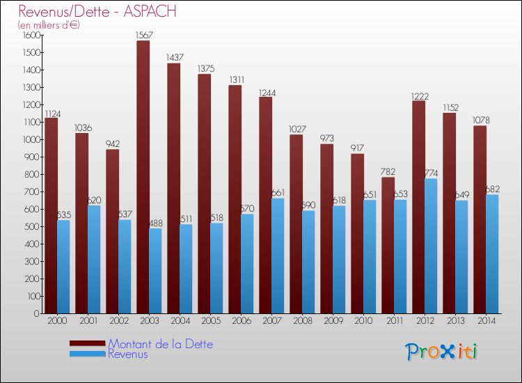 Evolution comparée de la dette et des revenus pour la commune de ASPACH de 2000 à 2014 Comparaison de la dette et des revenus pour ASPACH de 2000 à 2014