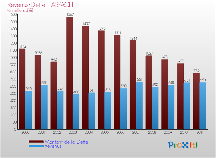 Evolution comparée de la dette et des revenus pour la commune de ASPACH de 2000 à 2011 Comparaison de la dette et des revenus pour ASPACH de 2000 à 2011