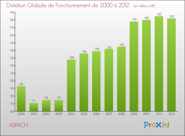 Evolution du montant de la Dotation Globale de Fonctionnement pour la commune de ASPACH de 2000 à 2012 Evolution du montant de la Dotation Globale de Fonctionnement pour ASPACH de 2000 à 2012