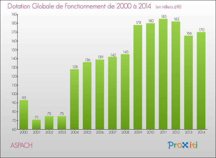 Evolution du montant de la Dotation Globale de Fonctionnement pour la commune de ASPACH de 2000 à 2014 Evolution du montant de la Dotation Globale de Fonctionnement pour ASPACH de 2000 à 2014