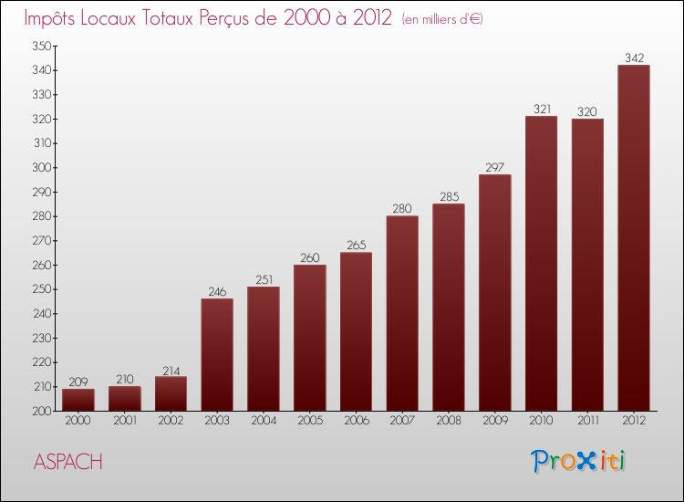 Evolution des Impôts Locaux pour la commune de ASPACH de 2000 à 2012 Evolution des Impôts Locaux pour ASPACH de 2000 à 2012