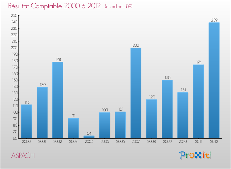 Evolution du résultat comptable pour la commune de ASPACH de 2000 à 2012 Evolution du résultat comptable pour ASPACH de 2000 à 2012