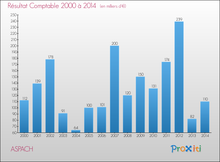 Evolution du résultat comptable pour la commune de ASPACH de 2000 à 2014 Evolution du résultat comptable pour ASPACH de 2000 à 2014