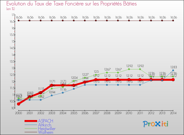 Evolution du taux de la taxe foncière sur le bati pour ASPACH et les communes proches de 2000 à 2014 Comparaison des taux de taxe foncière sur le bati pour ASPACH et les communes voisines de 2000 à 2014