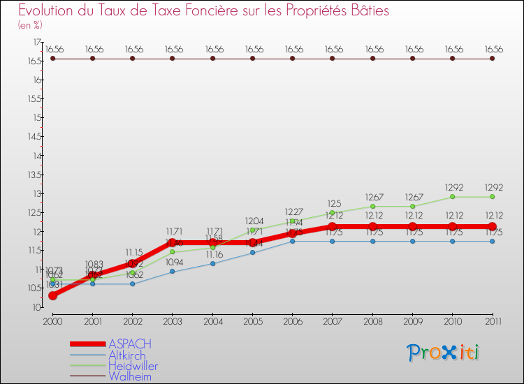Evolution du taux de la taxe foncière sur le bati pour ASPACH et les communes proches Comparaison des taux de taxe foncière sur le bati pour ASPACH et les communes voisines