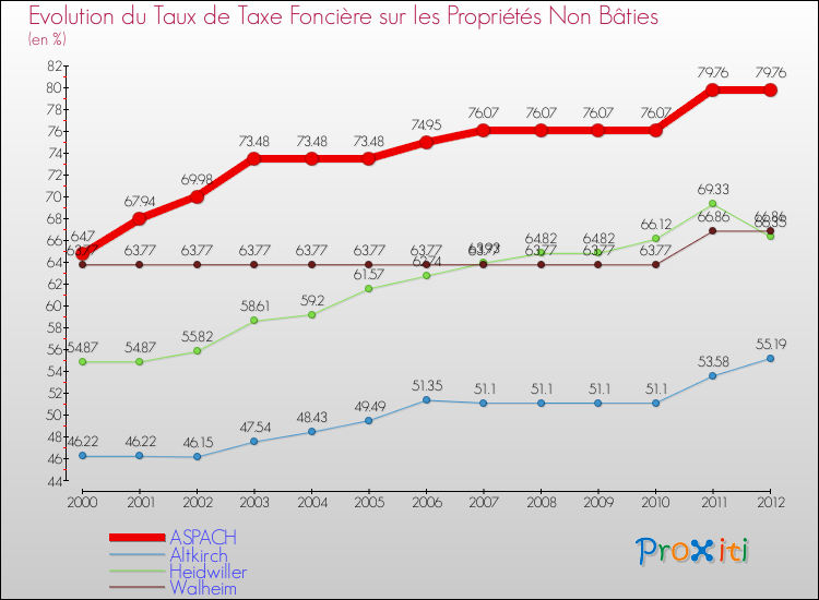 Evolution du taux de la taxe foncière sur les immeubles et terrains non batis pour ASPACH et les communes proches de 2000 à 2012 Comparaison des taux de la taxe foncière sur les immeubles et terrains non batis pour ASPACH et les communes voisines de 2000 à 2012