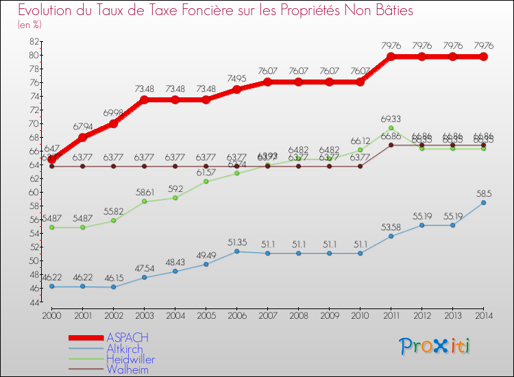 Evolution du taux de la taxe foncière sur les immeubles et terrains non batis pour ASPACH et les communes proches de 2000 à 2014 Comparaison des taux de la taxe foncière sur les immeubles et terrains non batis pour ASPACH et les communes voisines de 2000 à 2014