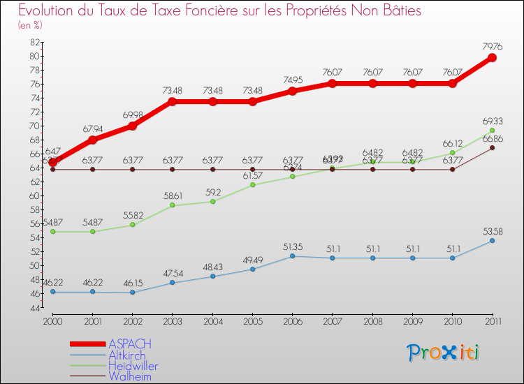 Evolution du taux de la taxe foncière sur les immeubles et terrains non batis pour ASPACH et les communes proches Comparaison des taux de la taxe foncière sur les immeubles et terrains non batis pour ASPACH et les communes voisines