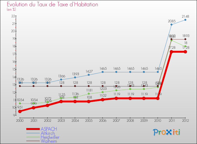 Evolution du taux de la taxe d'habitation pour ASPACH et les communes proches Comparaison des taux de la taxe d'habitation pour ASPACH et les communes voisines