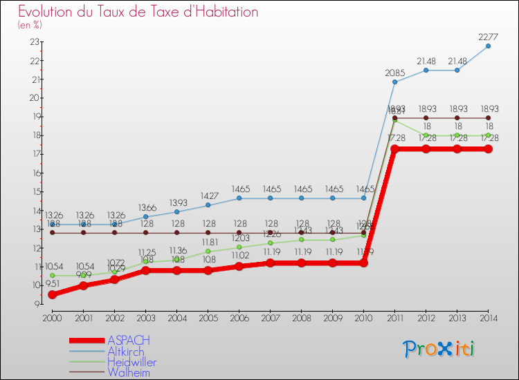Evolution du taux de la taxe d'habitation pour ASPACH et les communes proches de 2000 à 2014 Comparaison des taux de la taxe d'habitation pour ASPACH et les communes voisines de 2000 à 2014