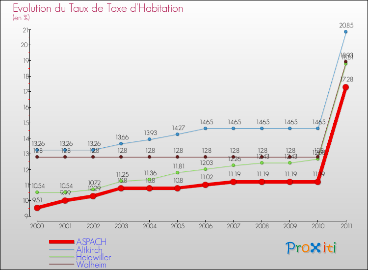 Evolution du taux de la taxe d'habitation pour ASPACH et les communes proches Comparaison des taux de la taxe d'habitation pour ASPACH et les communes voisines
