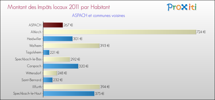 Montant des impôts locaux par Habitant pour ASPACH et les communes proches Comparaison des impôts locaux par habitant pour ASPACH et les communes voisines