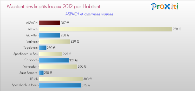 Montant des impôts locaux par Habitant pour ASPACH et les communes proches Comparaison des impôts locaux par habitant pour ASPACH et les communes voisines