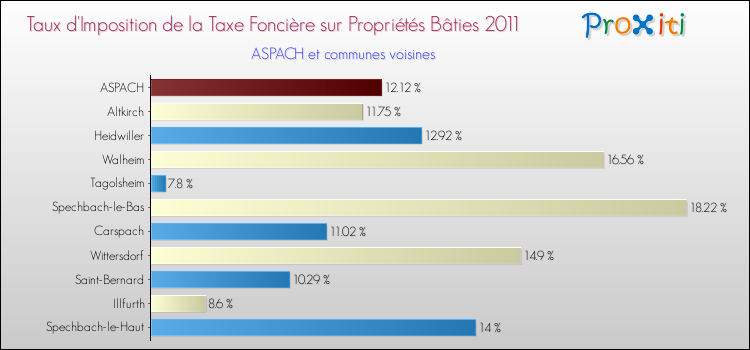 Taux d'imposition de la taxe foncière sur le bati 2011 pour ASPACH et les communes proches Comparaison des taux d'imposition de la taxe foncière sur le bati 2011 pour ASPACH et les communes voisines