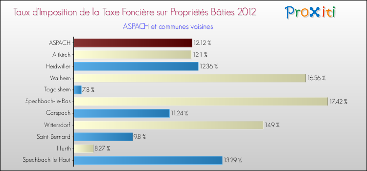Taux d'imposition de la taxe foncière sur le bati 2012 pour ASPACH et les communes proches Comparaison des taux d'imposition de la taxe foncière sur le bati 2012 pour ASPACH et les communes voisines