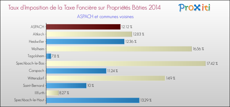 Taux d'imposition de la taxe foncière sur le bati 2014 pour ASPACH et les communes proches Comparaison des taux d'imposition de la taxe foncière sur le bati 2014 pour ASPACH et les communes voisines