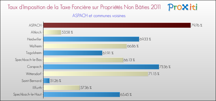 Taux d'imposition de la taxe foncière sur les immeubles et terrains non batis 2011 pour ASPACH et les communes proches Comparaison des taux d'imposition de la taxe foncière sur les immeubles et terrains non batis 2011 pour ASPACH et les communes voisines
