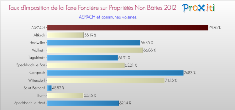 Taux d'imposition de la taxe foncière sur les immeubles et terrains non batis 2012 pour ASPACH et les communes proches Comparaison des taux d'imposition de la taxe foncière sur les immeubles et terrains non batis 2012 pour ASPACH et les communes voisines
