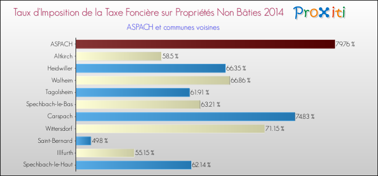 Taux d'imposition de la taxe foncière sur les immeubles et terrains non batis 2014 pour ASPACH et les communes proches Comparaison des taux d'imposition de la taxe foncière sur les immeubles et terrains non batis 2014 pour ASPACH et les communes voisines