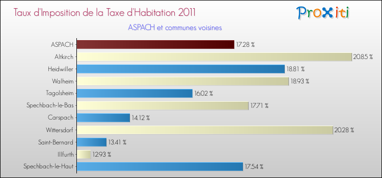 Taux d'imposition de la taxe d'habitation 2011 pour ASPACH et les communes proches Comparaison des taux d'imposition de la taxe d'habitation 2011 pour ASPACH et les communes voisines