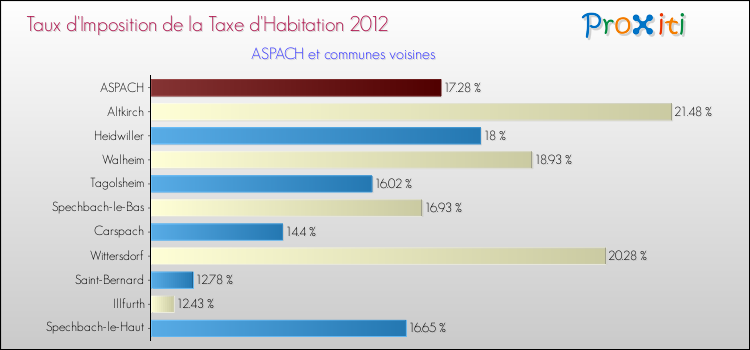 Taux d'imposition de la taxe d'habitation 2012 pour ASPACH et les communes proches Comparaison des taux d'imposition de la taxe d'habitation 2012 pour ASPACH et les communes voisines