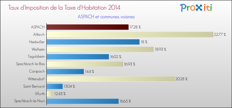 Taux d'imposition de la taxe d'habitation 2014 pour ASPACH et les communes proches Comparaison des taux d'imposition de la taxe d'habitation 2014 pour ASPACH et les communes voisines
