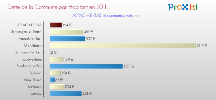 Dette par habitant de la commune en 2011 pour ASPACH-LE-BAS et les communes proches Comparaison de la dette par habitant de la commune en 2011 pour ASPACH-LE-BAS et les communes voisines