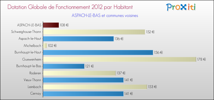 Montant des dotations globales de fonctionnement DGF par Habitant pour ASPACH-LE-BAS et les communes proches Comparaison des des dotations globales de fonctionnement DGF par habitant pour ASPACH-LE-BAS et les communes voisines