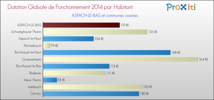 Montant des dotations globales de fonctionnement DGF par Habitant pour ASPACH-LE-BAS et les communes proches en 2014. Comparaison des des dotations globales de fonctionnement DGF par habitant pour ASPACH-LE-BAS et les communes voisines en 2014.