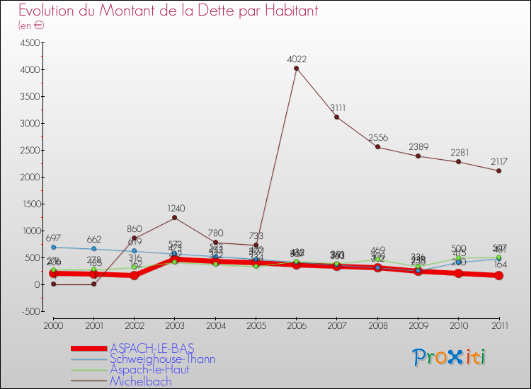 Evolution de la dette par habitant pour la commune de ASPACH-LE-BAS et les communes proches Comparaison de la dette par habitant pour ASPACH-LE-BAS et les communes voisines