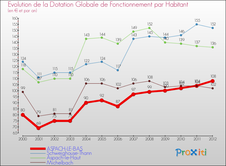 Evolution et montant de la dotation globale de fonctionnement par Habitant pour ASPACH-LE-BAS et les communes proches Comparaison des dotations globales de fonctionnement par habitant pour ASPACH-LE-BAS et les communes voisines