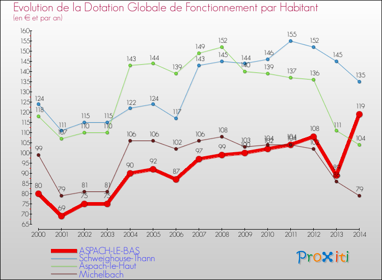 Evolution et montant de la dotation globale de fonctionnement par Habitant pour ASPACH-LE-BAS et les communes proches de 2000 à 2014. Comparaison des dotations globales de fonctionnement par habitant pour ASPACH-LE-BAS et les communes voisines de 2000 à 2014.