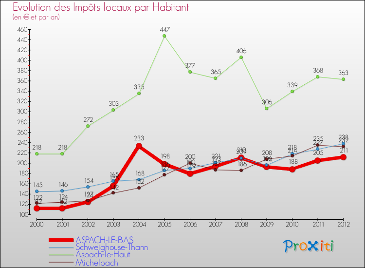 Evolution et montant des impôts locaux par Habitant pour ASPACH-LE-BAS et les communes proches Comparaison des impôts locaux par habitant pour ASPACH-LE-BAS et les communes voisines