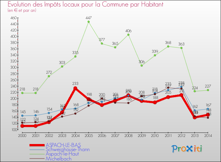 Evolution et montant des impôts locaux par Habitant pour ASPACH-LE-BAS et les communes proches de 2000 à 2014 Comparaison des impôts locaux par habitant pour ASPACH-LE-BAS et les communes voisines de 2000 à 2014