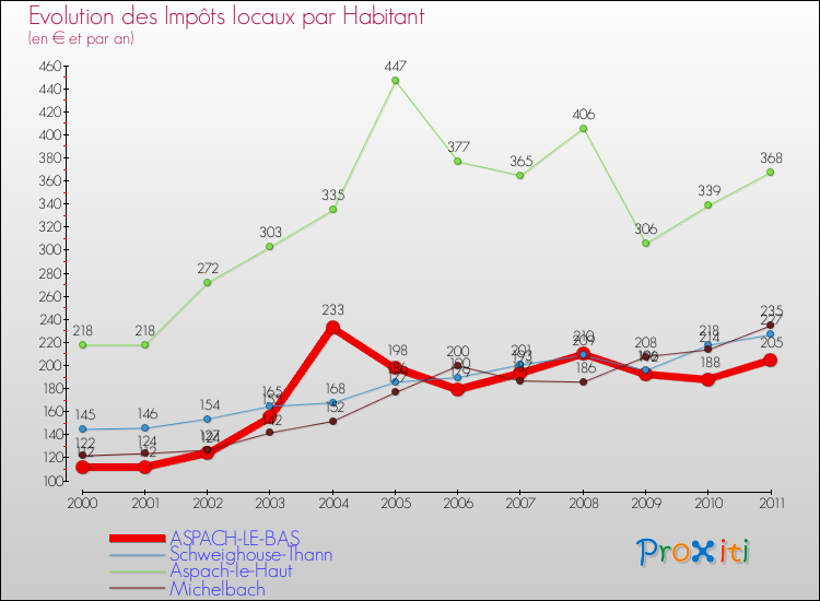 Evolution et montant des impôts locaux par Habitant pour ASPACH-LE-BAS et les communes proches Comparaison des impôts locaux par habitant pour ASPACH-LE-BAS et les communes voisines