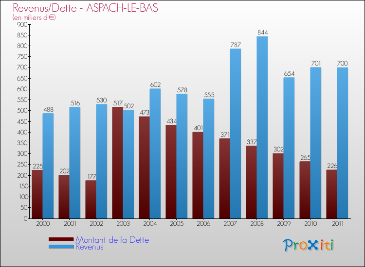 Evolution comparée de la dette et des revenus pour la commune de ASPACH-LE-BAS de 2000 à 2011 Comparaison de la dette et des revenus pour ASPACH-LE-BAS de 2000 à 2011
