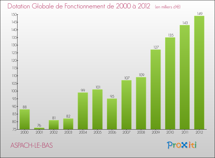 Evolution du montant de la Dotation Globale de Fonctionnement pour la commune de ASPACH-LE-BAS de 2000 à 2012 Evolution du montant de la Dotation Globale de Fonctionnement pour ASPACH-LE-BAS de 2000 à 2012