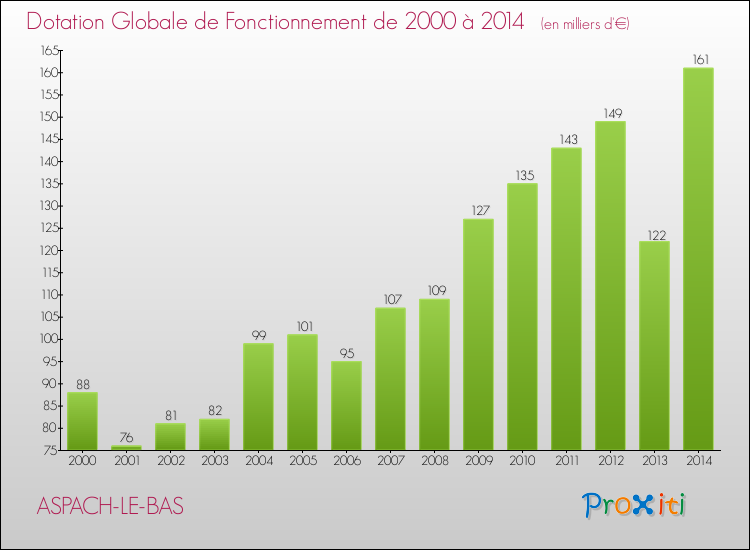 Evolution du montant de la Dotation Globale de Fonctionnement pour la commune de ASPACH-LE-BAS de 2000 à 2014 Evolution du montant de la Dotation Globale de Fonctionnement pour ASPACH-LE-BAS de 2000 à 2014