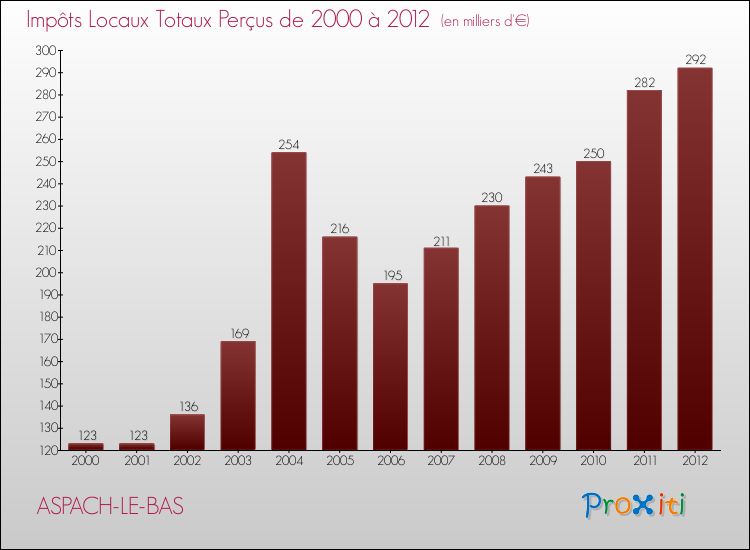 Evolution des Impôts Locaux pour la commune de ASPACH-LE-BAS de 2000 à 2012 Evolution des Impôts Locaux pour ASPACH-LE-BAS de 2000 à 2012