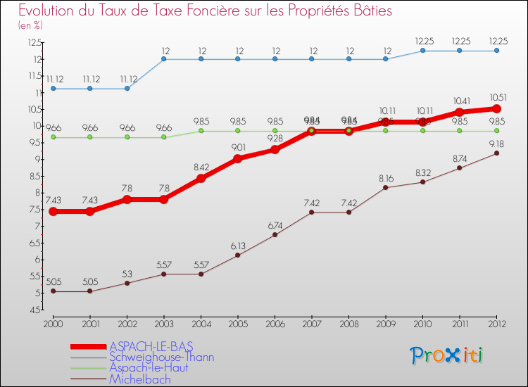 Evolution du taux de la taxe foncière sur le bati pour ASPACH-LE-BAS et les communes proches de 2000 à 2012 Comparaison des taux de taxe foncière sur le bati pour ASPACH-LE-BAS et les communes voisines de 2000 à 2012