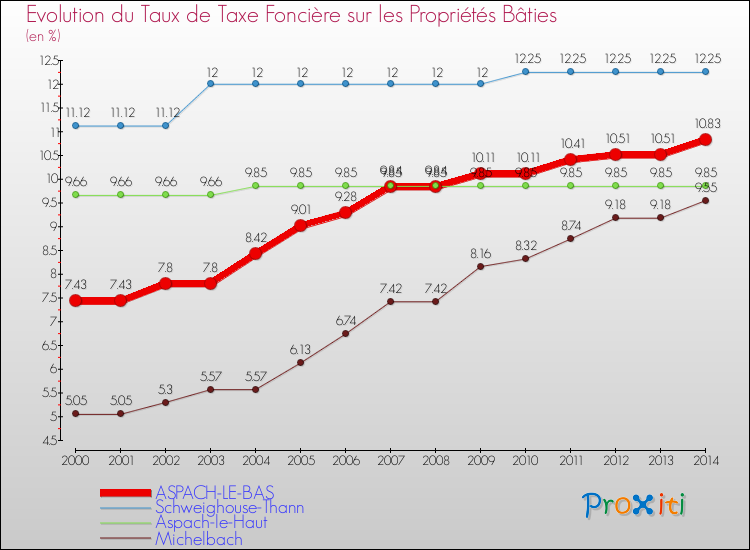 Evolution du taux de la taxe foncière sur le bati pour ASPACH-LE-BAS et les communes proches de 2000 à 2014 Comparaison des taux de taxe foncière sur le bati pour ASPACH-LE-BAS et les communes voisines de 2000 à 2014