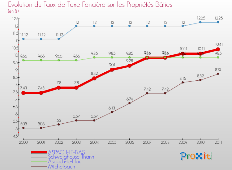 Evolution du taux de la taxe foncière sur le bati pour ASPACH-LE-BAS et les communes proches Comparaison des taux de taxe foncière sur le bati pour ASPACH-LE-BAS et les communes voisines