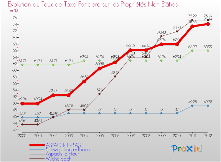 Evolution du taux de la taxe foncière sur les immeubles et terrains non batis pour ASPACH-LE-BAS et les communes proches de 2000 à 2012 Comparaison des taux de la taxe foncière sur les immeubles et terrains non batis pour ASPACH-LE-BAS et les communes voisines de 2000 à 2012