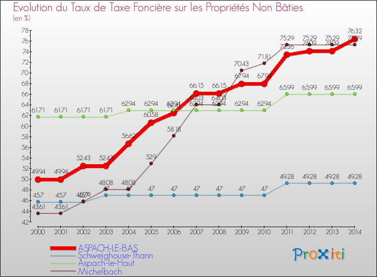 Evolution du taux de la taxe foncière sur les immeubles et terrains non batis pour ASPACH-LE-BAS et les communes proches de 2000 à 2014 Comparaison des taux de la taxe foncière sur les immeubles et terrains non batis pour ASPACH-LE-BAS et les communes voisines de 2000 à 2014