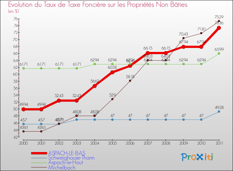Evolution du taux de la taxe foncière sur les immeubles et terrains non batis pour ASPACH-LE-BAS et les communes proches Comparaison des taux de la taxe foncière sur les immeubles et terrains non batis pour ASPACH-LE-BAS et les communes voisines