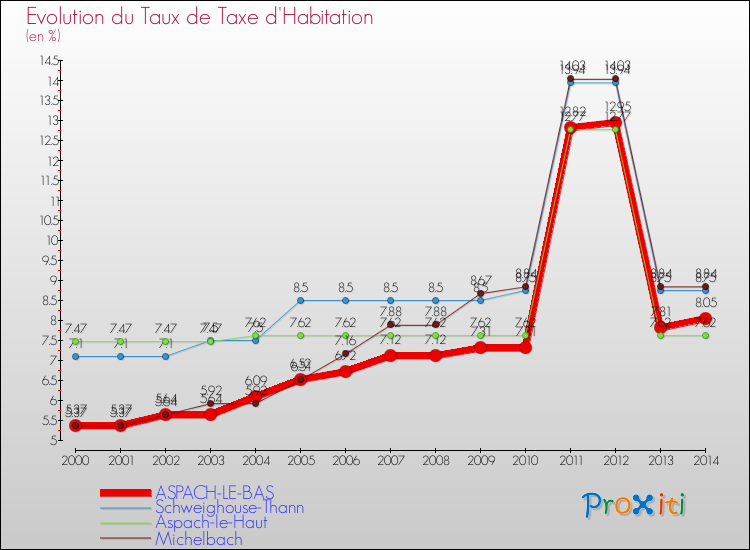 Evolution du taux de la taxe d'habitation pour ASPACH-LE-BAS et les communes proches de 2000 à 2014 Comparaison des taux de la taxe d'habitation pour ASPACH-LE-BAS et les communes voisines de 2000 à 2014