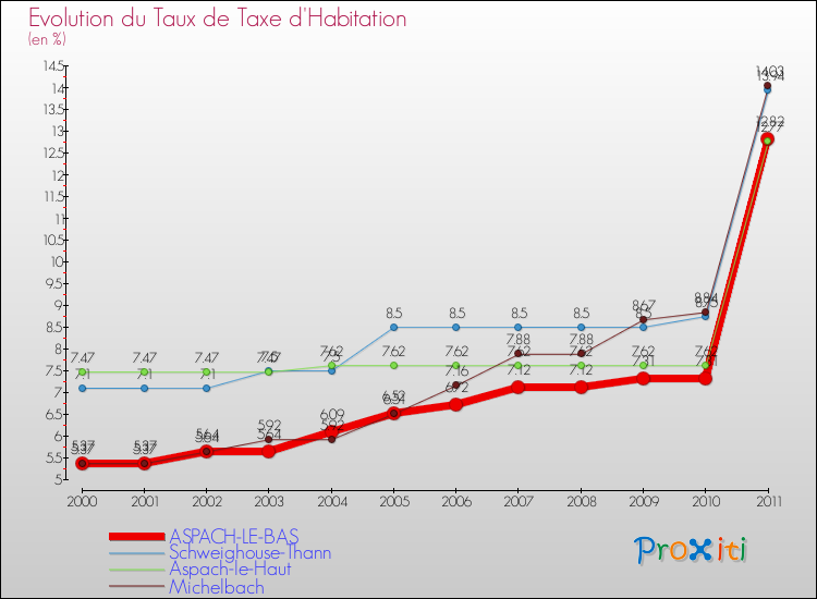 Evolution du taux de la taxe d'habitation pour ASPACH-LE-BAS et les communes proches Comparaison des taux de la taxe d'habitation pour ASPACH-LE-BAS et les communes voisines