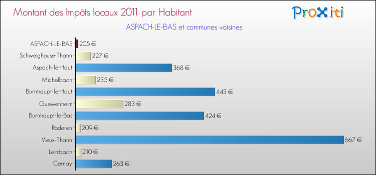Montant des impôts locaux par Habitant pour ASPACH-LE-BAS et les communes proches Comparaison des impôts locaux par habitant pour ASPACH-LE-BAS et les communes voisines